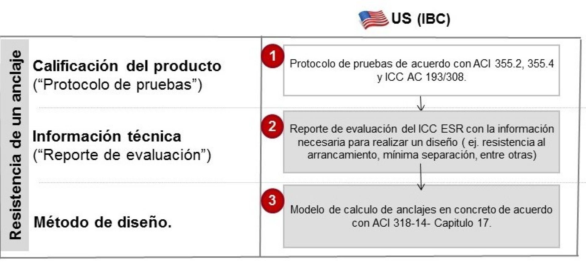 Anclajes Hilti recomendamos para zonas de sísmicas. 