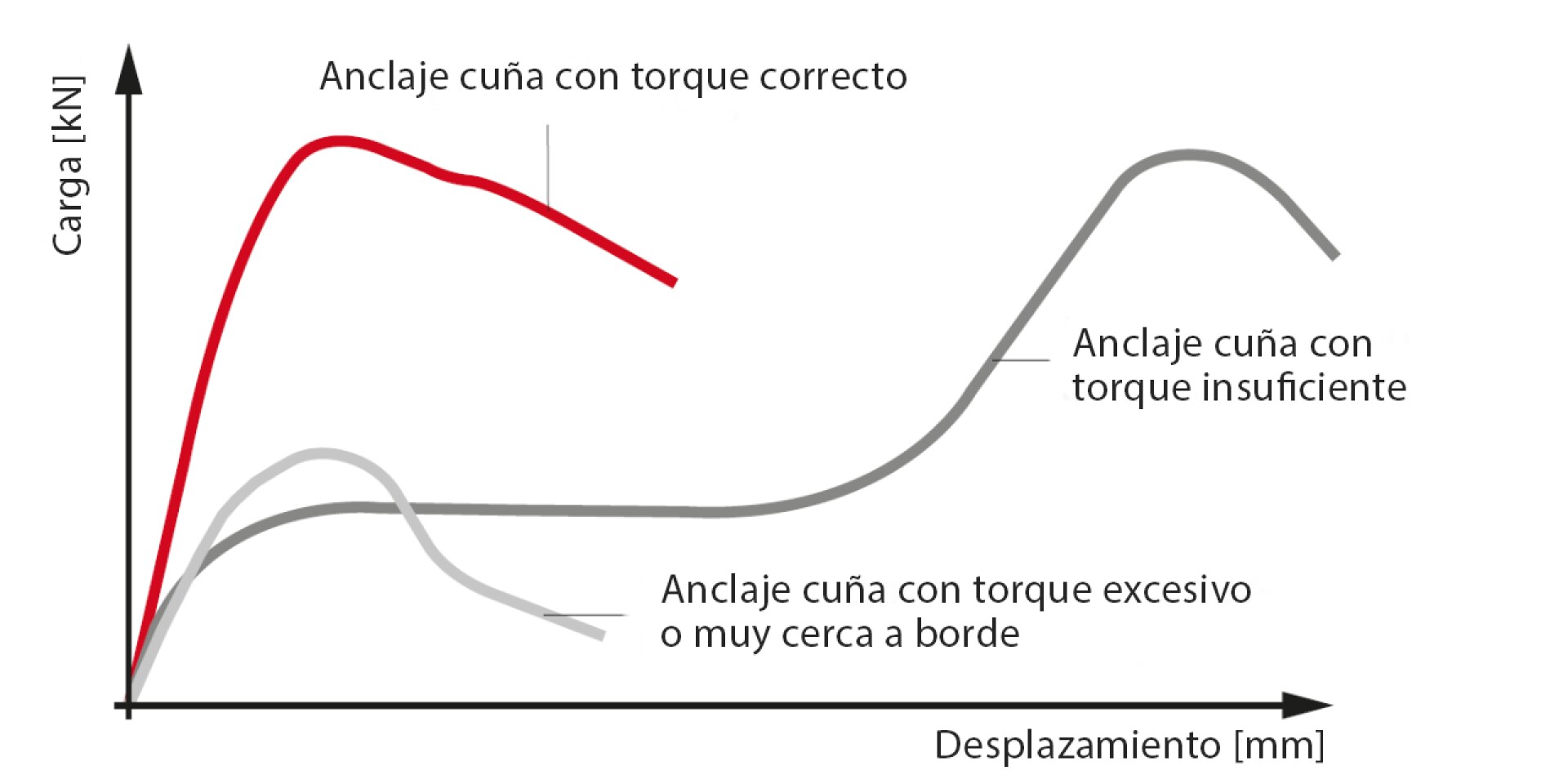 torque correcto vs torque excesivo y torque insuficiente